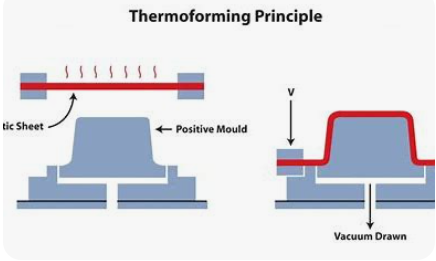 Thermoforming